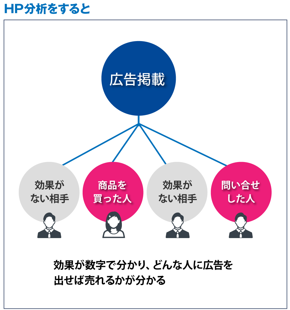 アナリティクス分析方法